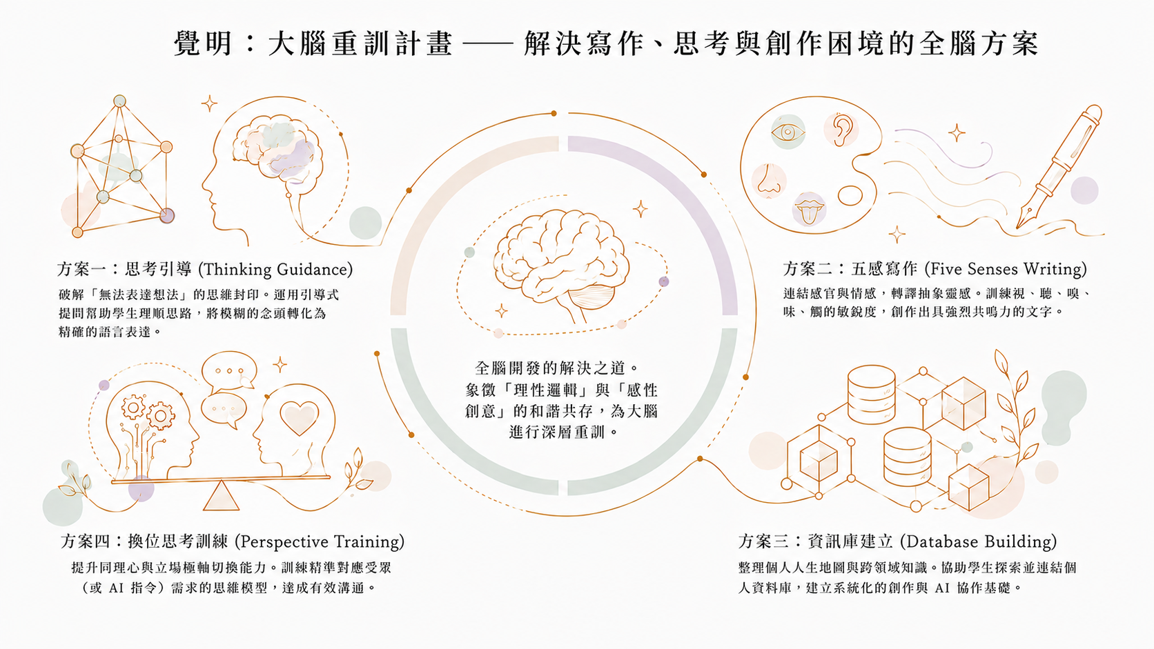 覺明大腦重訓計畫：解決寫作、思考與創作困境的全腦方案